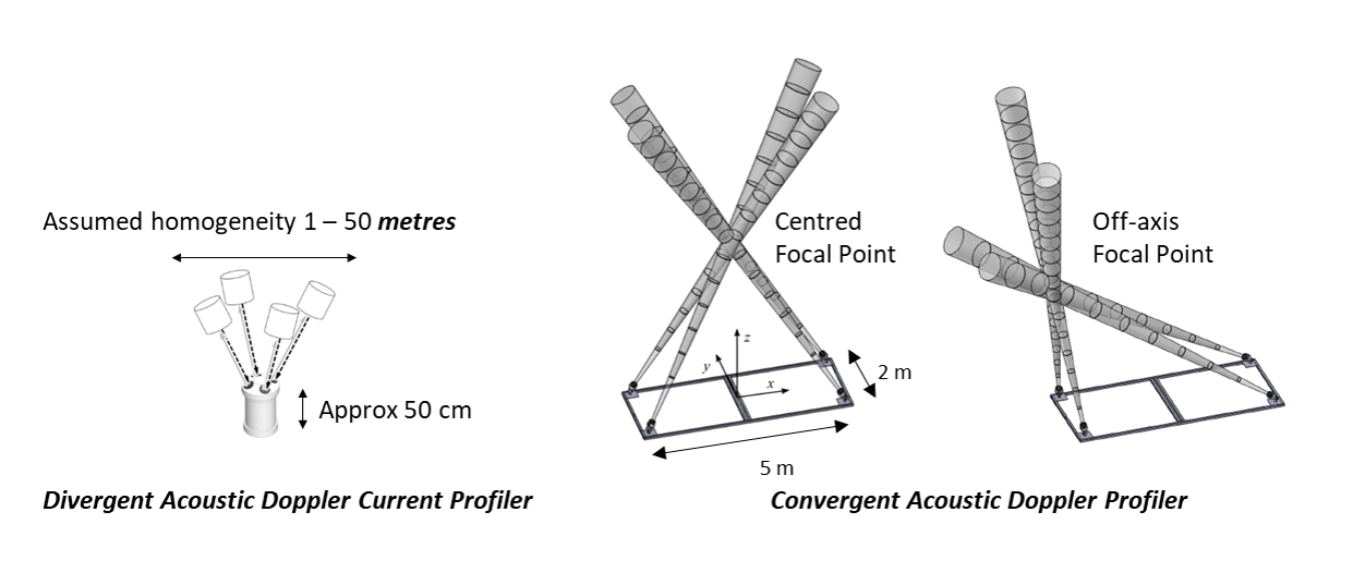  Divergent acoustic beam instrument (left) and Convergent beam instrument (centre and right) (after Harding et al., 2019 [1])