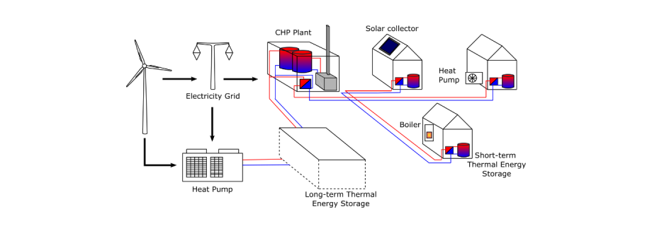 Figure 1: Schematic of the proposed integrated system that combines renewable electricity, a district energy system and seasonal thermal energy storage