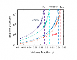 Relative viscosity vs volume fraction curves for different mixtures of frictional and frictionless particles